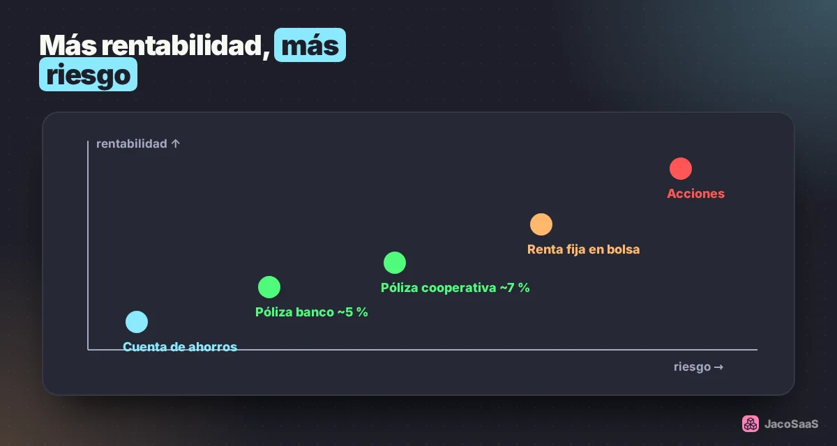 Cuentas de ahorro, pólizas, fondos y bolsa: más rentabilidad casi siempre significa más riesgo o menos liquidez.