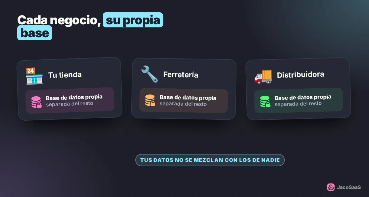 Cada negocio tiene su propia base de datos, separada de la de los demás.