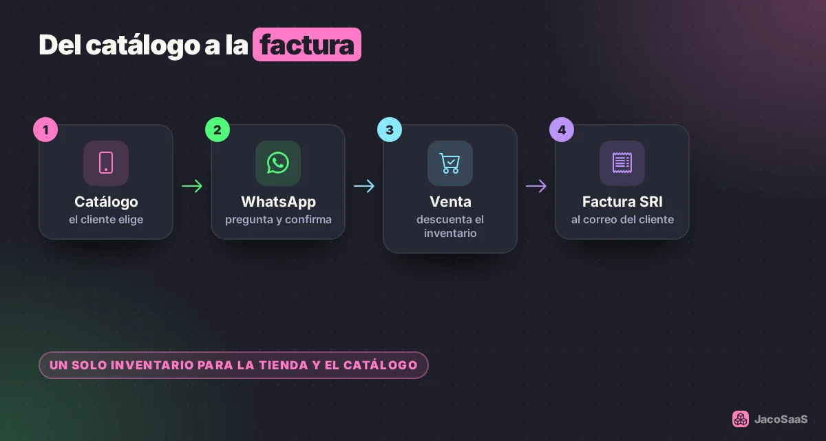 El cliente elige en el catálogo, confirma por WhatsApp, la venta descuenta el inventario y la factura llega a su correo.