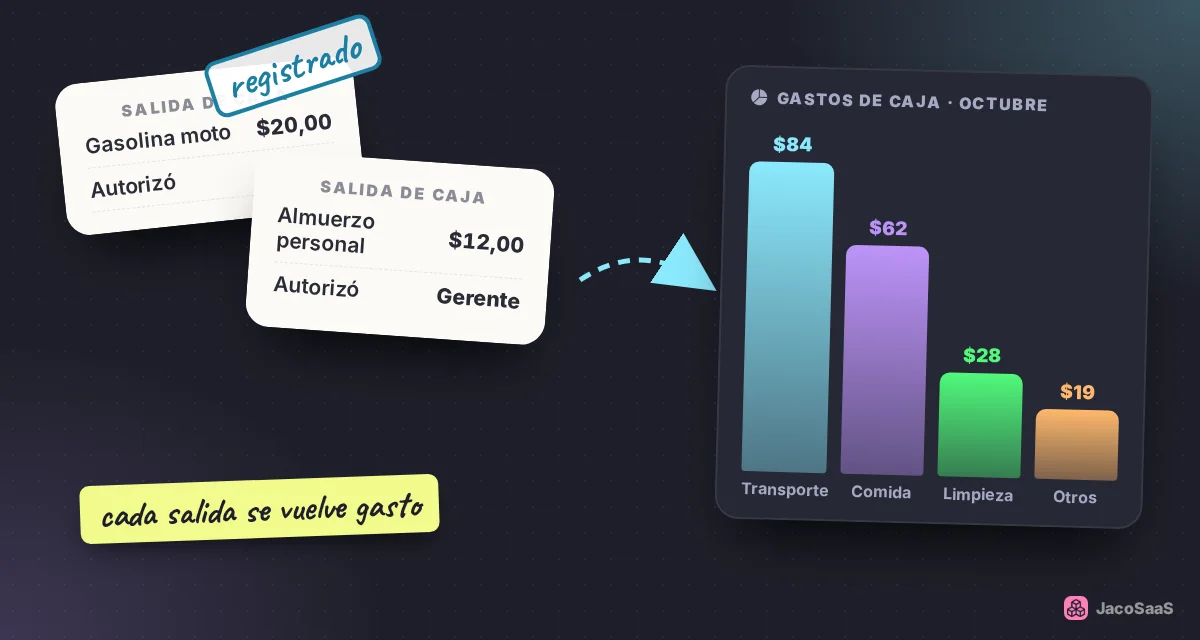 Cada salida de caja queda registrada como gasto, con su categoría.