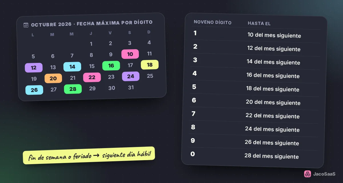 Cada dígito tiene su día en el mes siguiente al período que declaras.