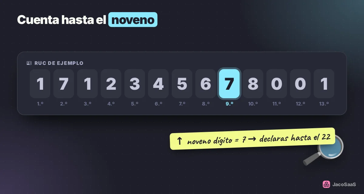El noveno dígito de tu RUC define tu fecha máxima para declarar.