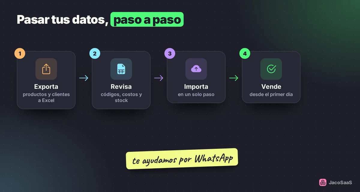 Pasar tus productos y clientes toma cuatro pasos.