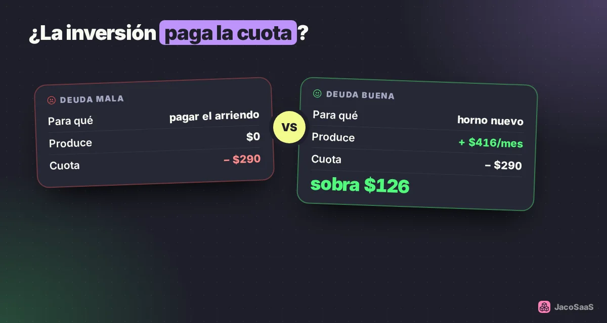 Deuda buena: lo que produce la inversión supera la cuota. Deuda mala: la cuota sale de tu caja sin que nada la pague.