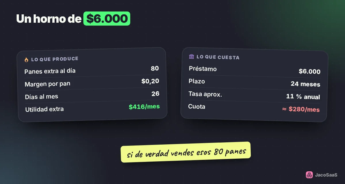 Si el horno deja $416 de utilidad extra al mes y la cuota es de unos $290, el préstamo se paga solo y sobra.