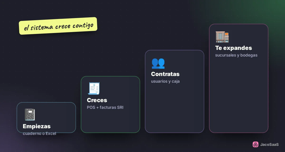 El sistema que necesitas cambia a medida que tu negocio crece.