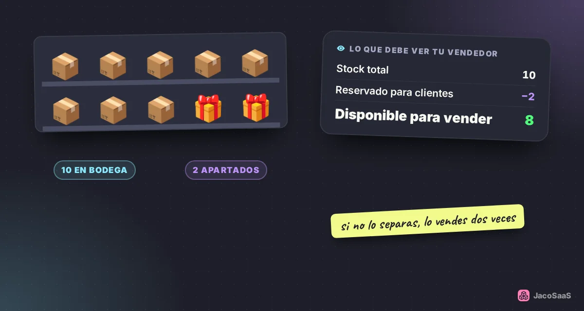 Lo apartado para clientes no está disponible para vender.