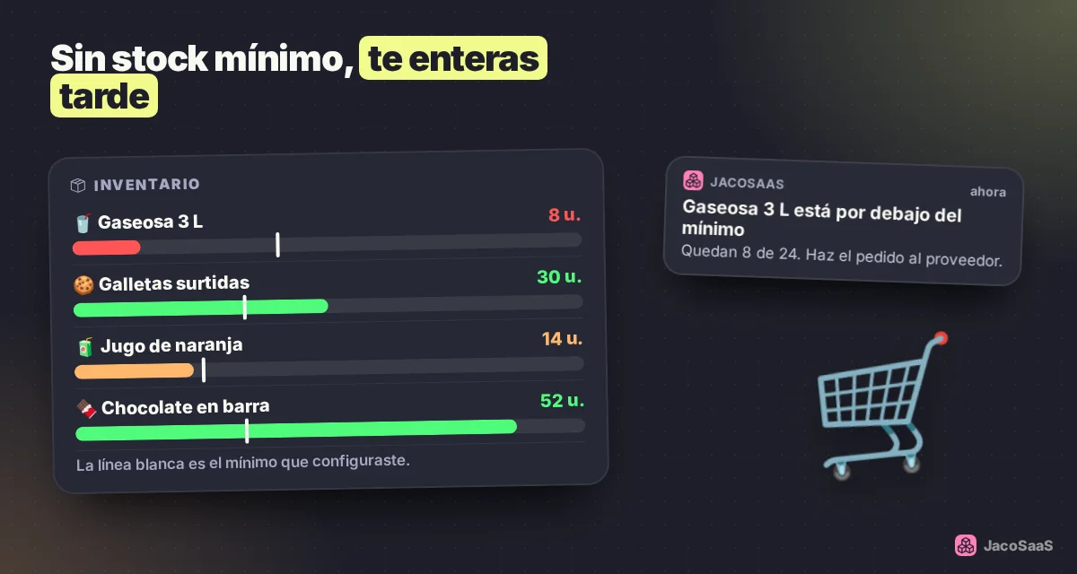 Con un mínimo configurado, el sistema te avisa antes de quedarte sin producto.