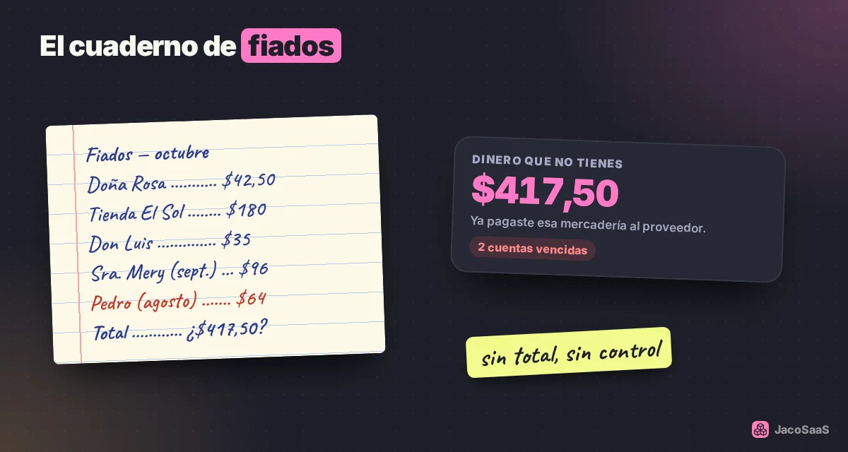 El cuaderno de fiados crece sin que nadie mire el total: ese total es dinero que tu negocio no tiene.