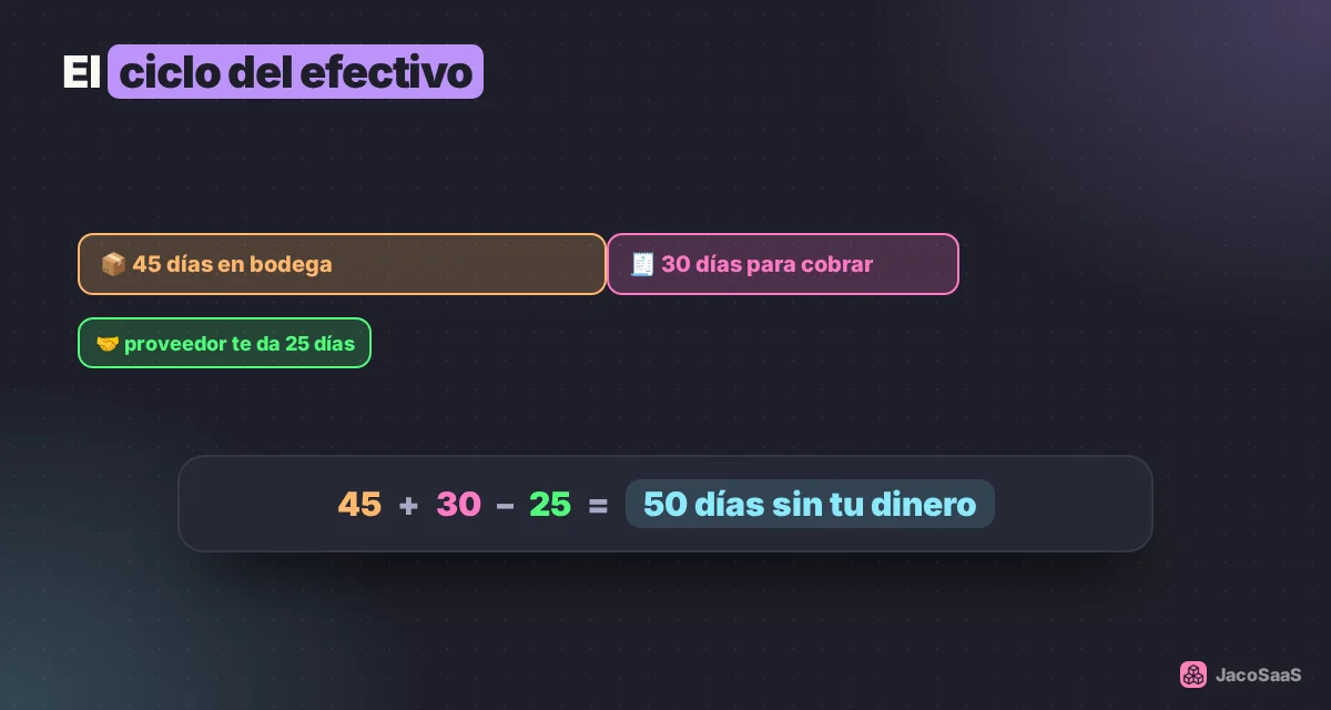 45 días en bodega + 30 días para cobrar – 25 días de crédito del proveedor = 50 días sin tu dinero.