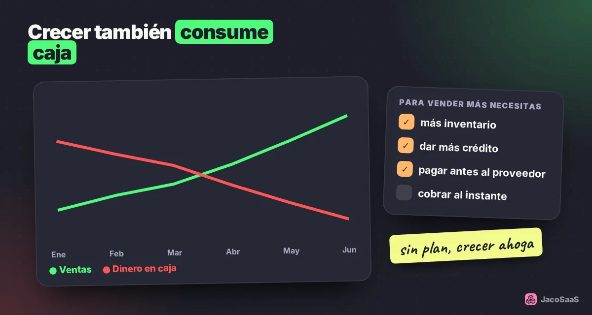 Para vender más hay que comprar más y dar más crédito antes de cobrar: las ventas suben y la caja baja.