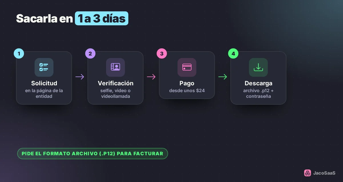 Solicitud en línea, verificación de identidad, pago y descarga del archivo: en 1 a 3 días.