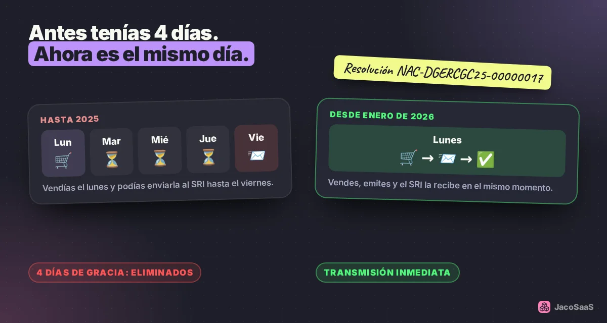 Antes podías enviar la factura al SRI hasta 4 días después; desde 2026 sale en el mismo momento de la venta.