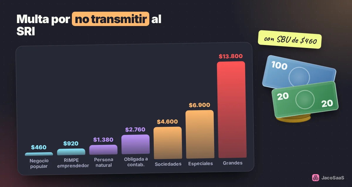 Multa por no transmitir el comprobante según el tipo de contribuyente (valores con SBU de $460).