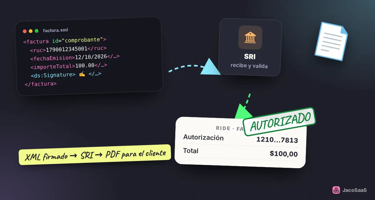 La venta se convierte en un XML firmado; el SRI lo autoriza y el cliente recibe el RIDE.