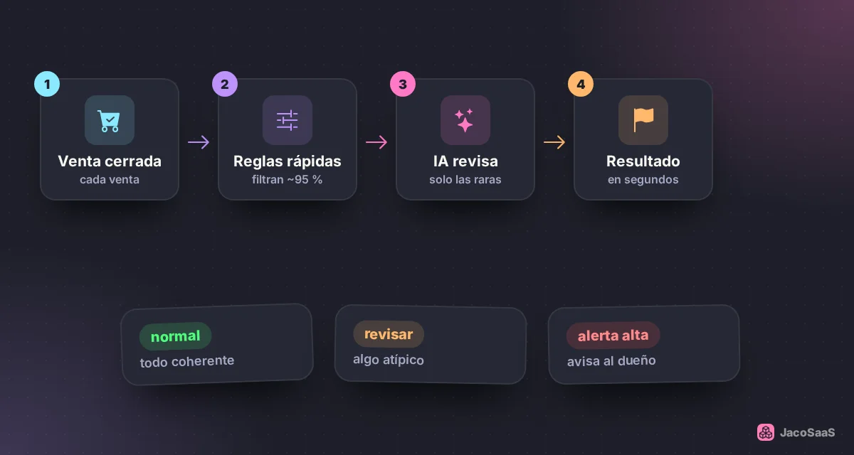 Reglas rápidas filtran casi todo; la IA solo revisa las ventas raras.