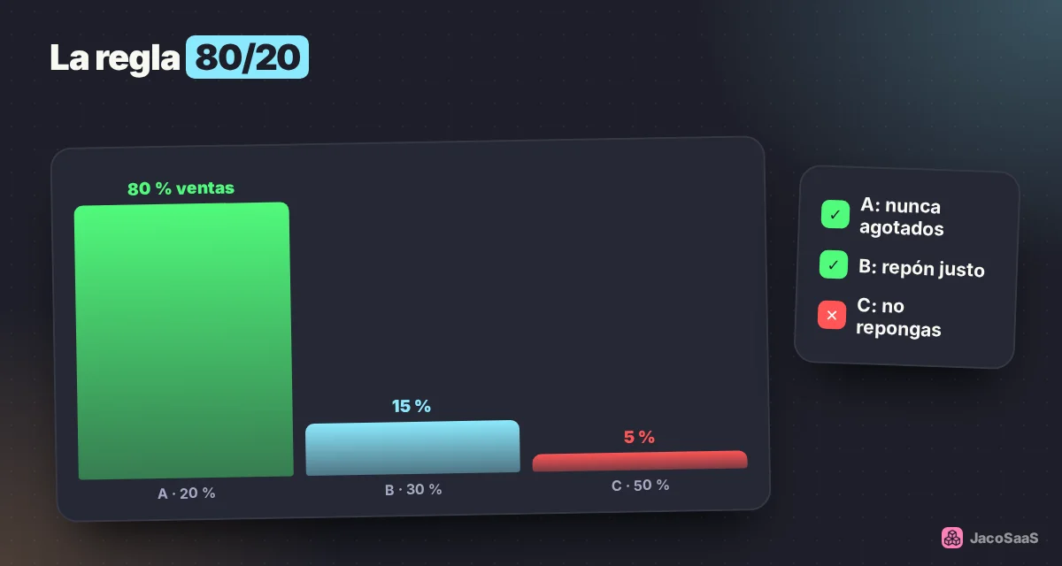 Casi siempre, un 20 % de los productos genera el 80 % de las ventas; al otro extremo está lo que no se mueve.