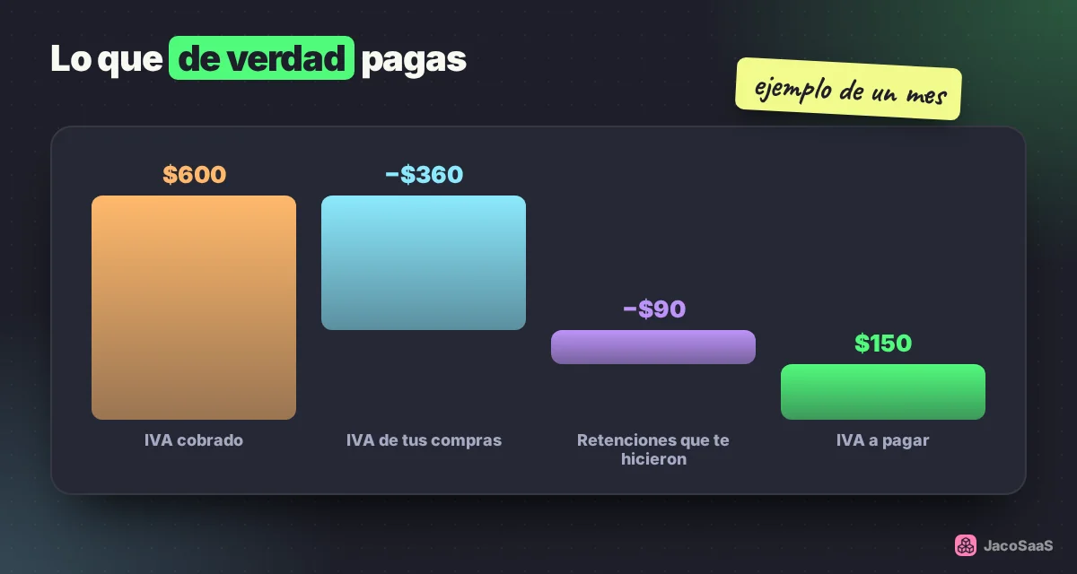 El IVA de tus compras y las retenciones que te hicieron se restan del IVA que cobraste.