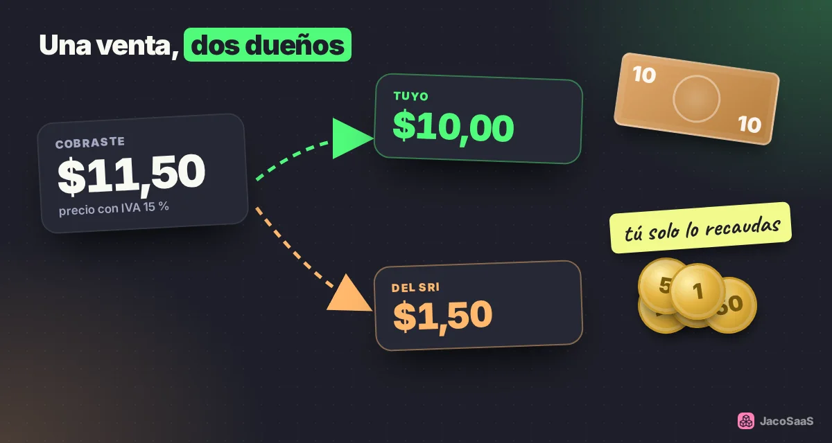 De $11,50 cobrados con IVA, $10 son tuyos y $1,50 son del SRI.
