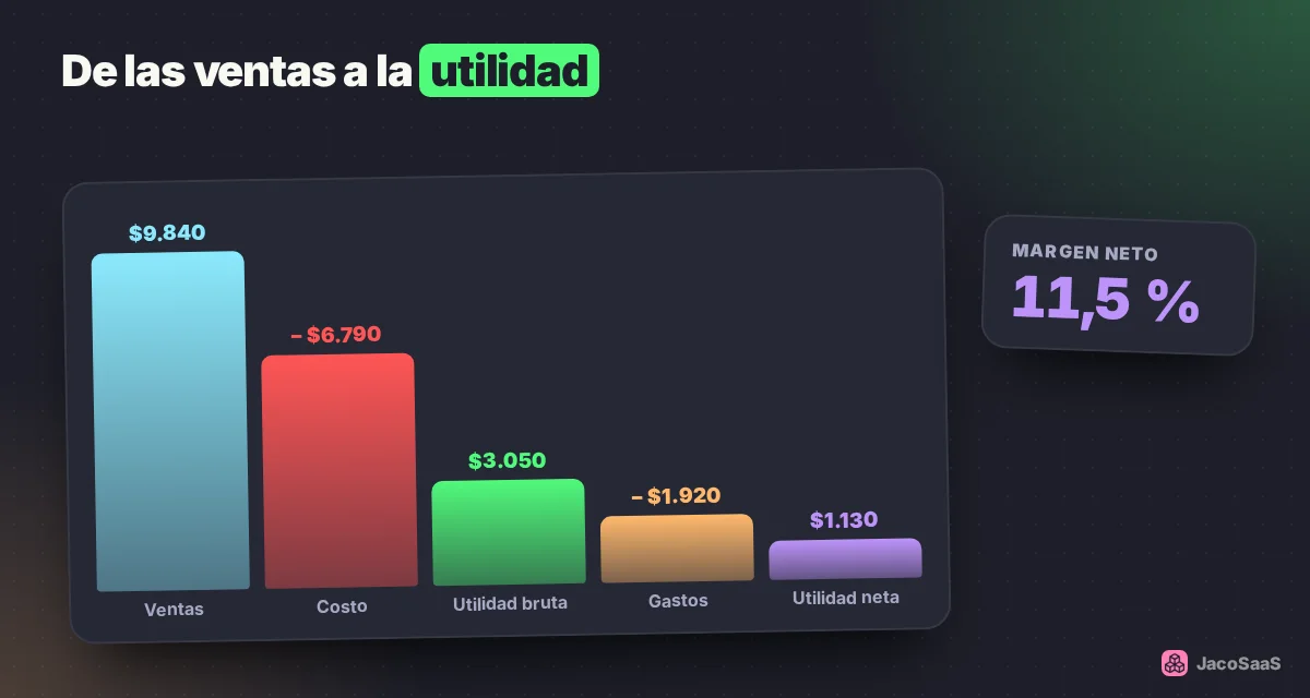 De las ventas a la utilidad neta: cada escalón es una decisión que puedes mejorar.