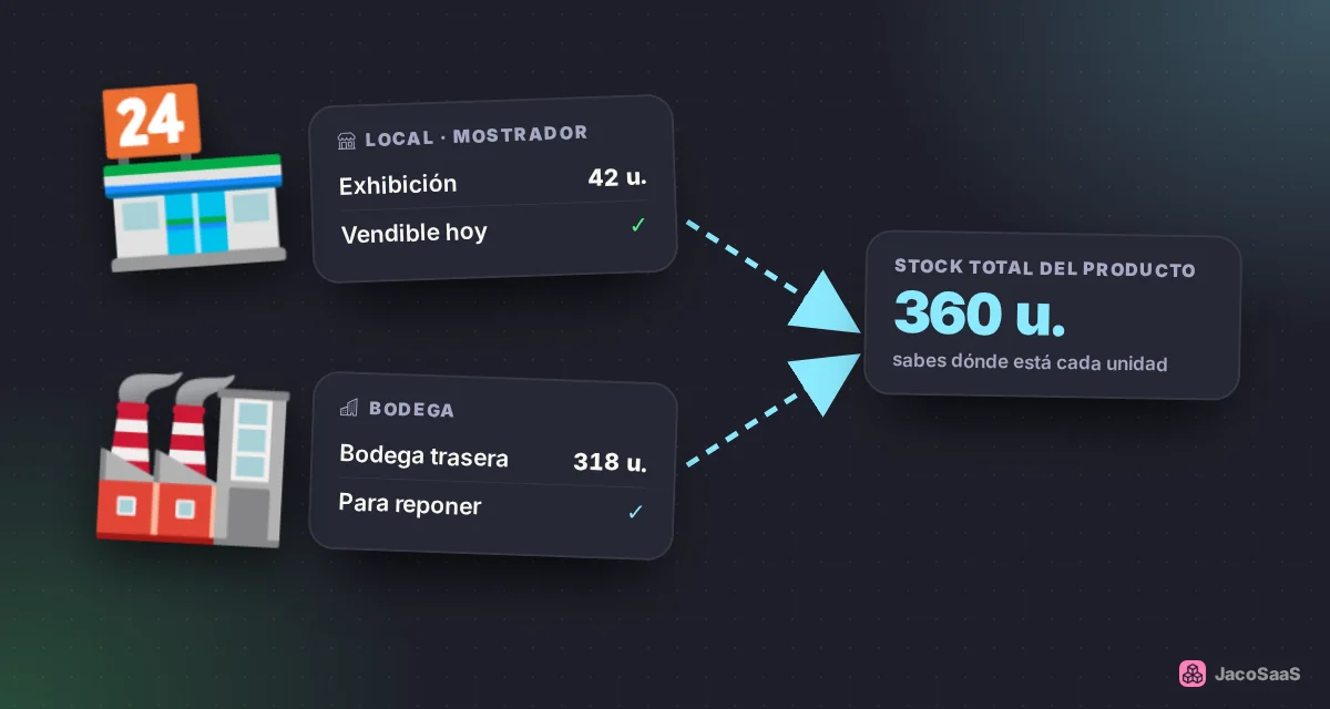 Varias ubicaciones, un solo stock total: sabes dónde está cada unidad.