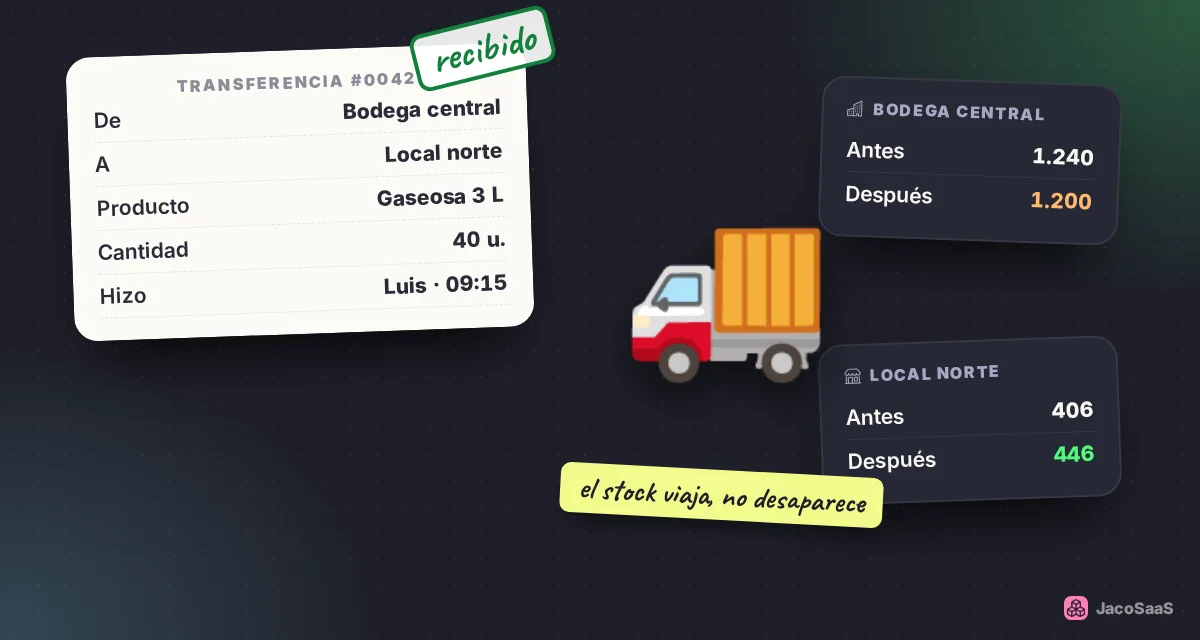 Cada traslado queda registrado: sale de una bodega y entra en la otra.