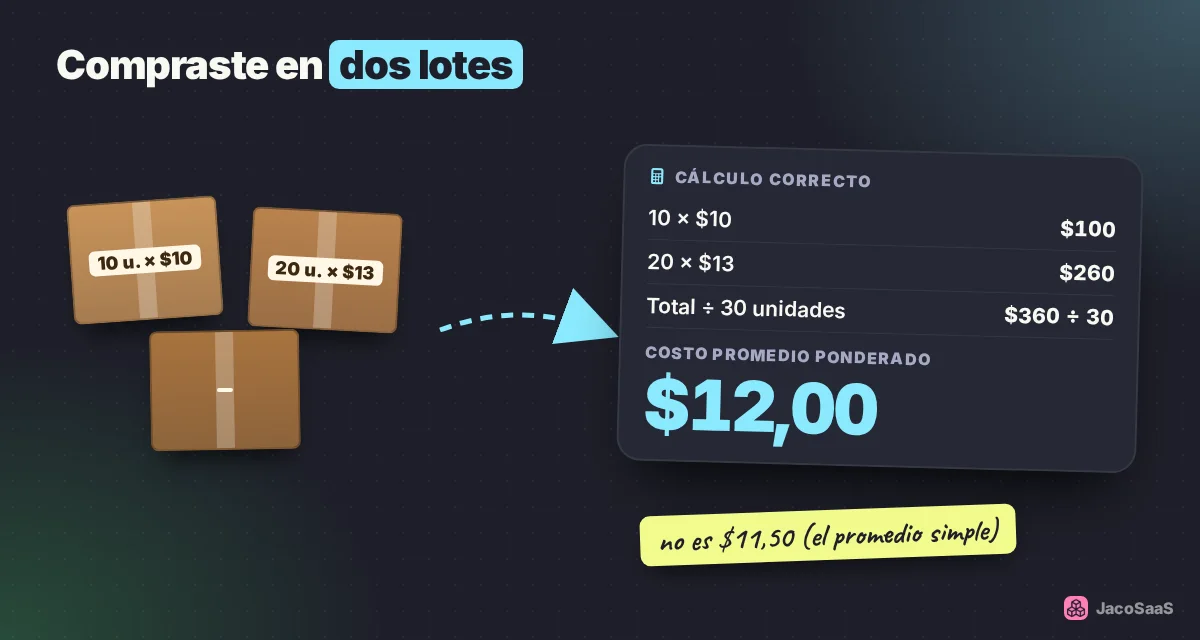 Con dos lotes a precios distintos, el costo correcto es el promedio ponderado.