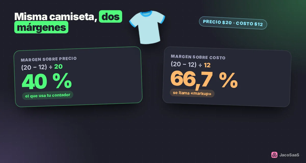 Con los mismos números salen dos porcentajes distintos; el margen sobre precio es el estándar.