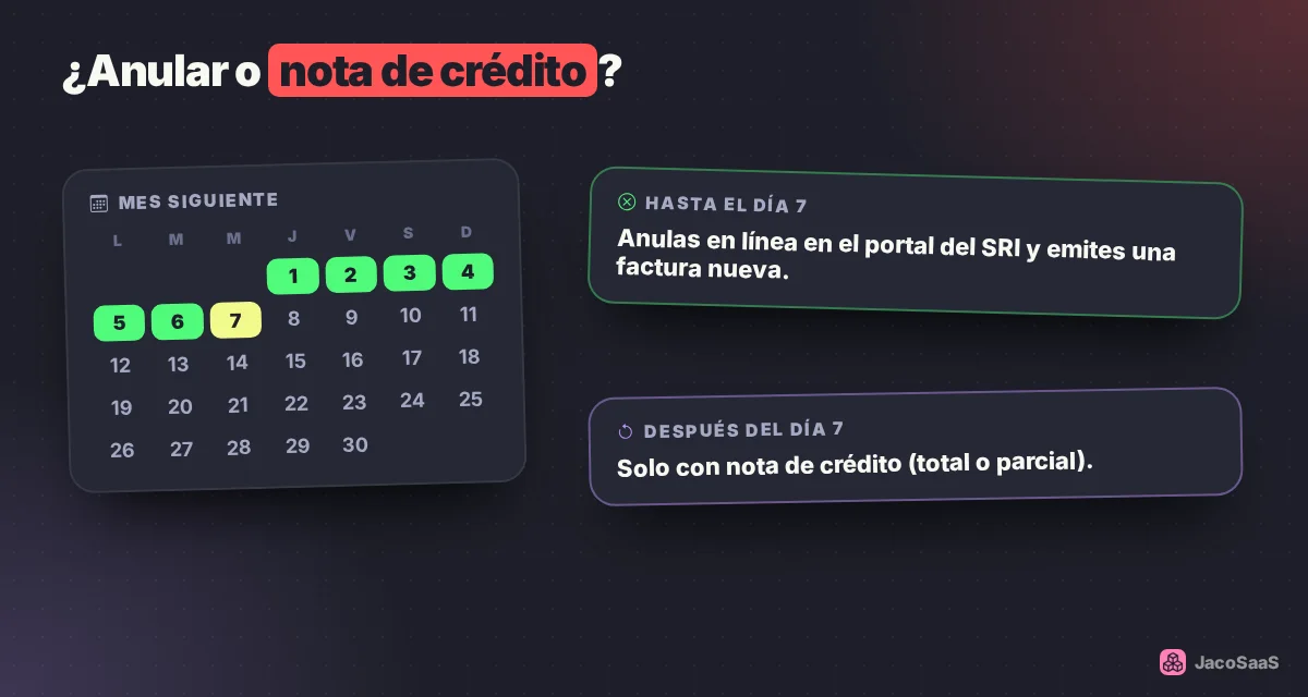 Hasta el día 7 del mes siguiente puedes anular en línea; después, solo con nota de crédito.