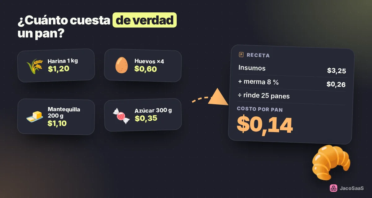 Insumos, merma y rendimiento: así sale el costo real de cada pan.