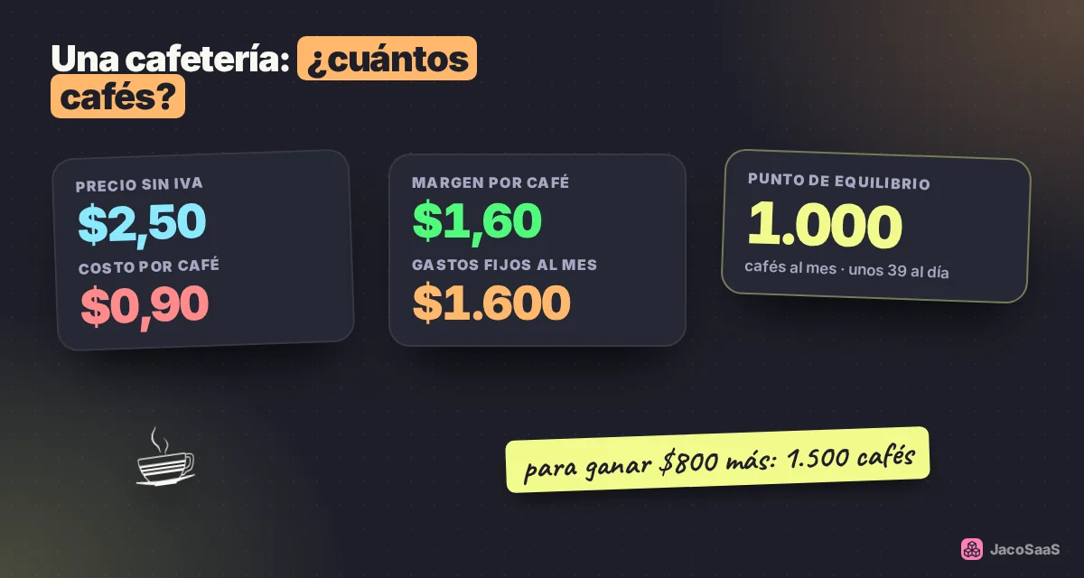 $1.600 de gastos fijos ÷ $1,60 de margen por café = 1.000 cafés al mes para no perder.