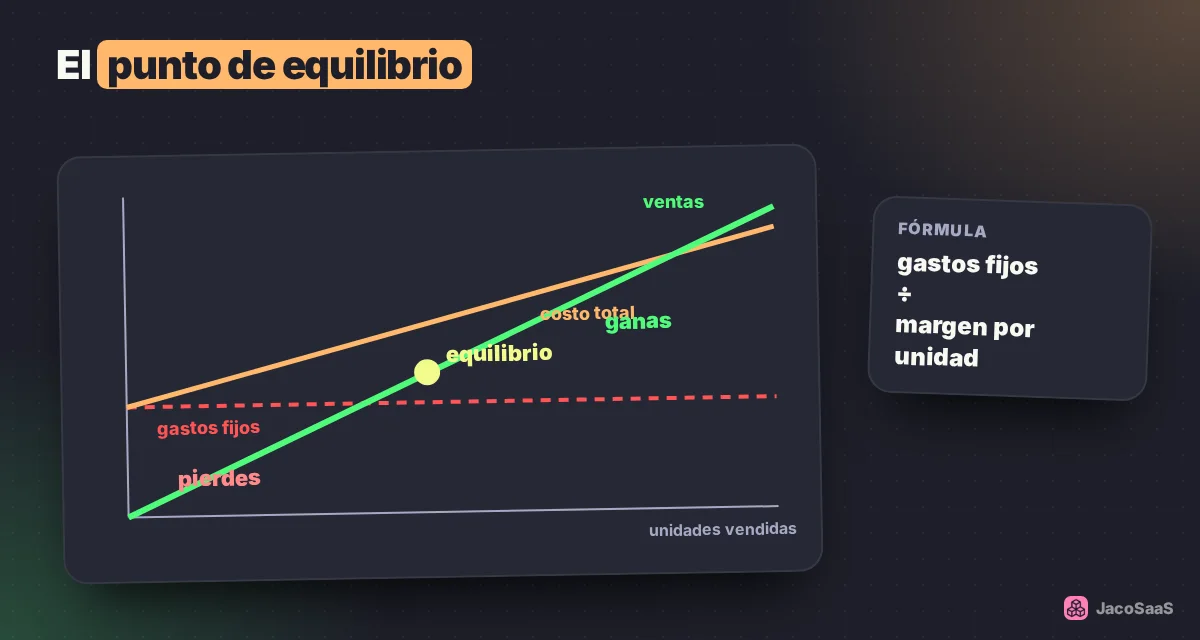 Por debajo del punto de equilibrio pierdes dinero; por encima, cada venta suma ganancia.