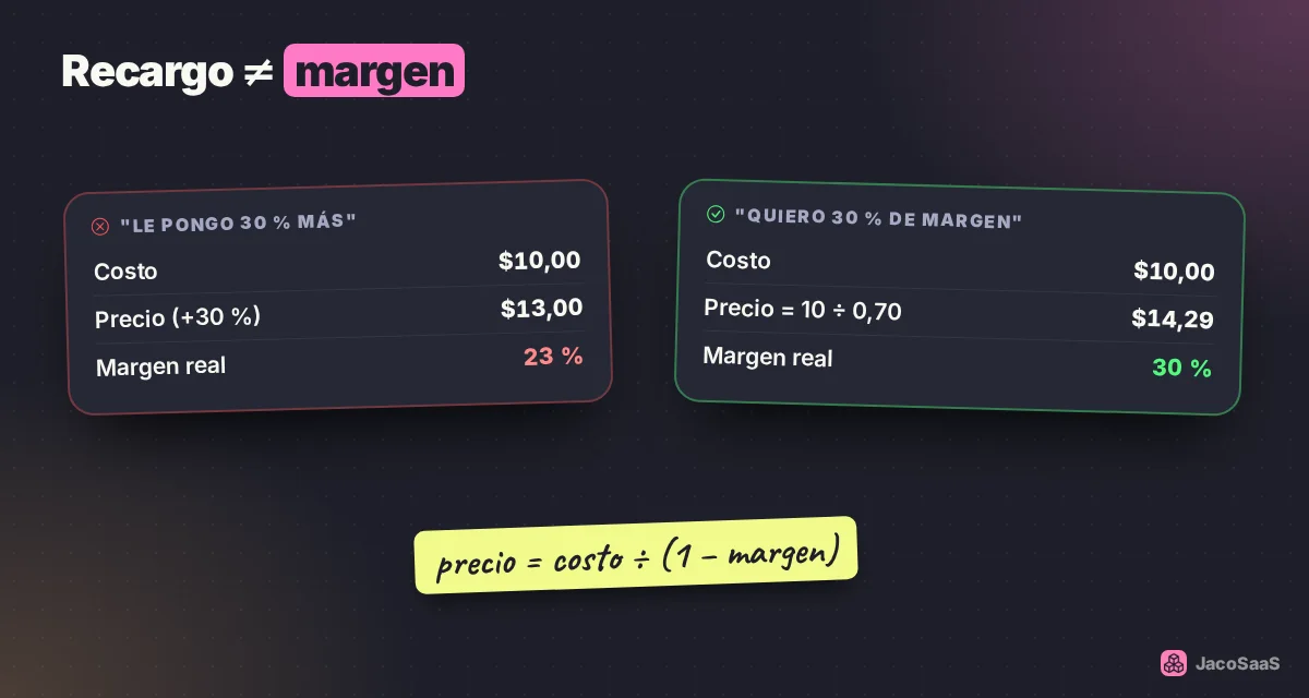 Recargar 30 % al costo no te da 30 % de margen: para eso el precio debe ser costo ÷ 0,70.