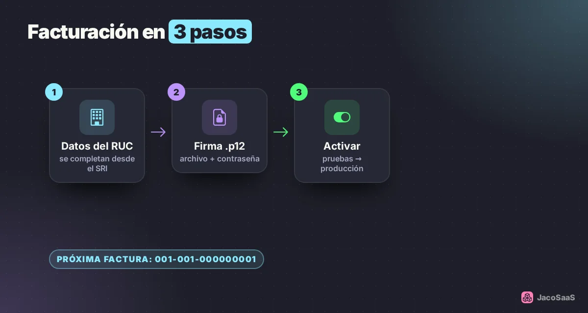 Tres pasos: datos de tu RUC, firma electrónica y activar. El sistema te muestra cuál falta.