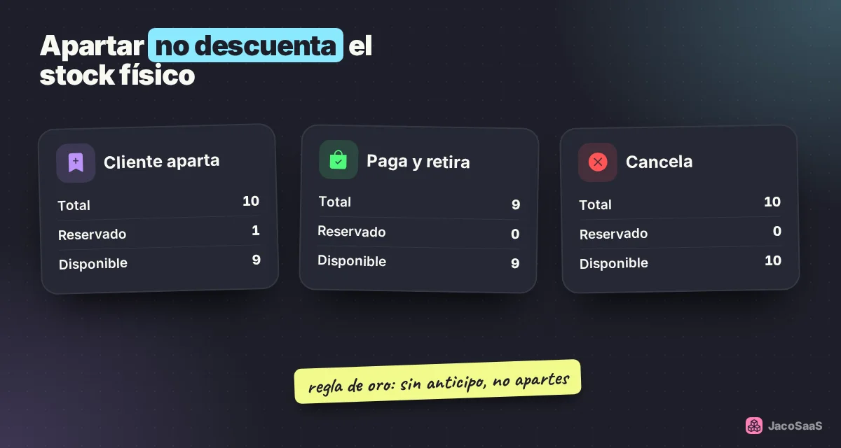 Qué pasa con el stock cuando el cliente aparta, paga o cancela.