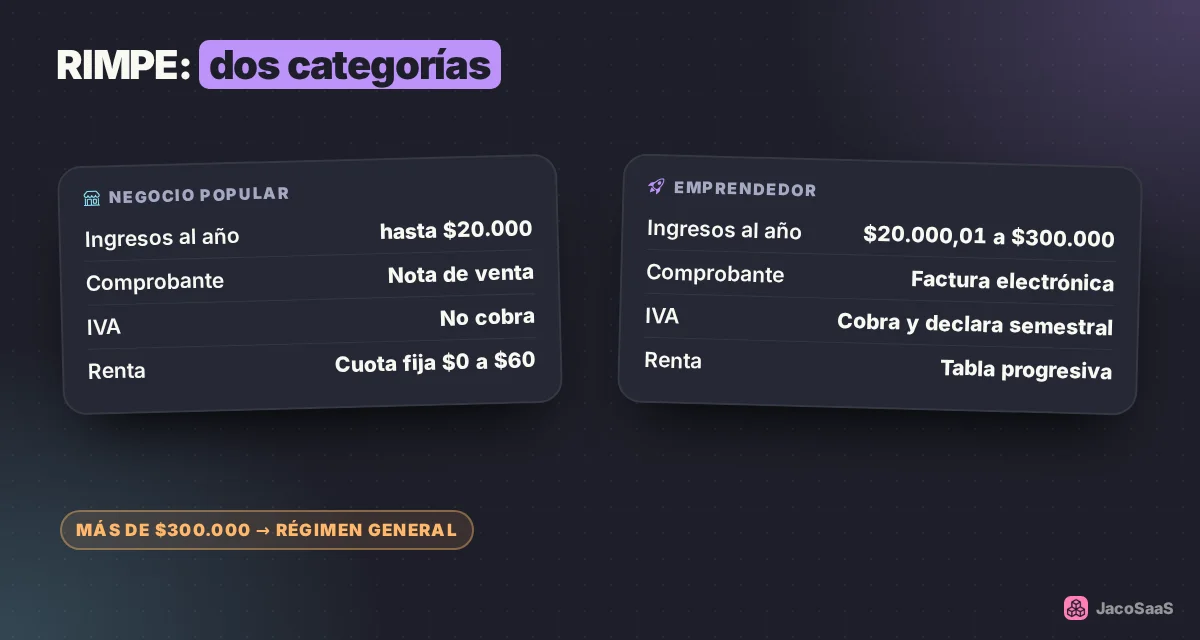 Negocio popular hasta $20.000 al año; emprendedor desde $20.000,01 hasta $300.000.