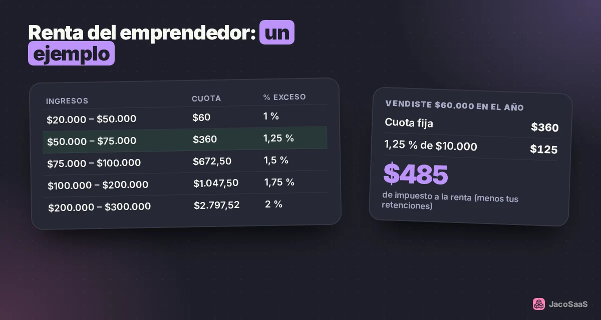 Ejemplo: con $60.000 al año, pagas $360 + 1,25 % de $10.000 = $485 de impuesto a la renta.