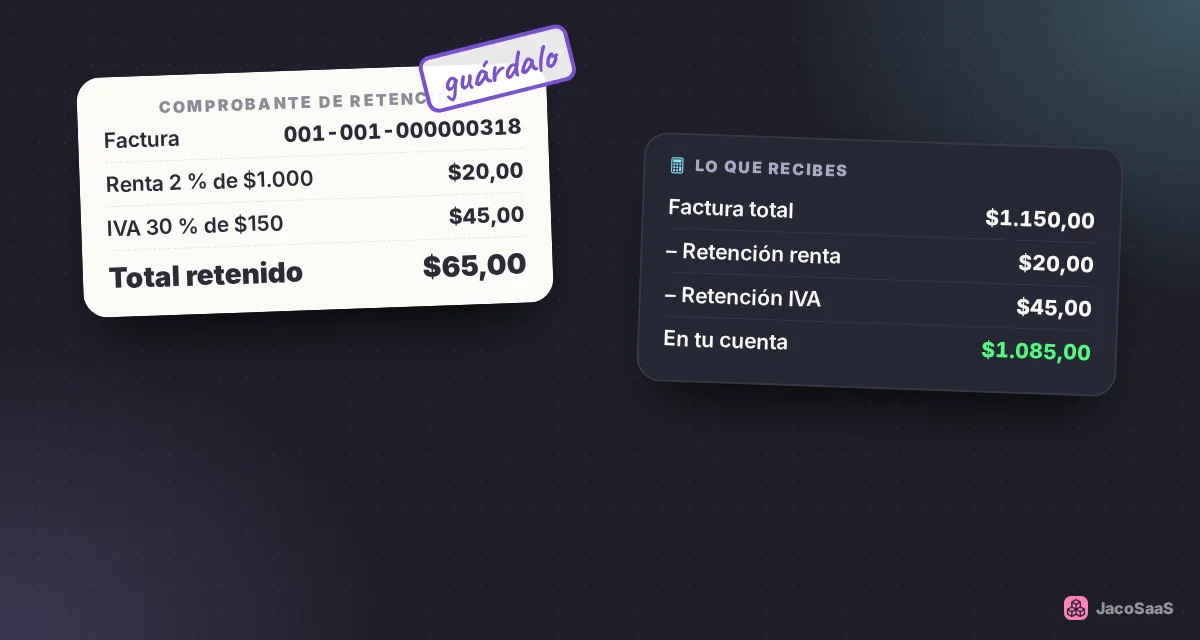 Venta de mercadería por $1.000 + IVA a una empresa: te retienen $20 de renta y $45 de IVA.