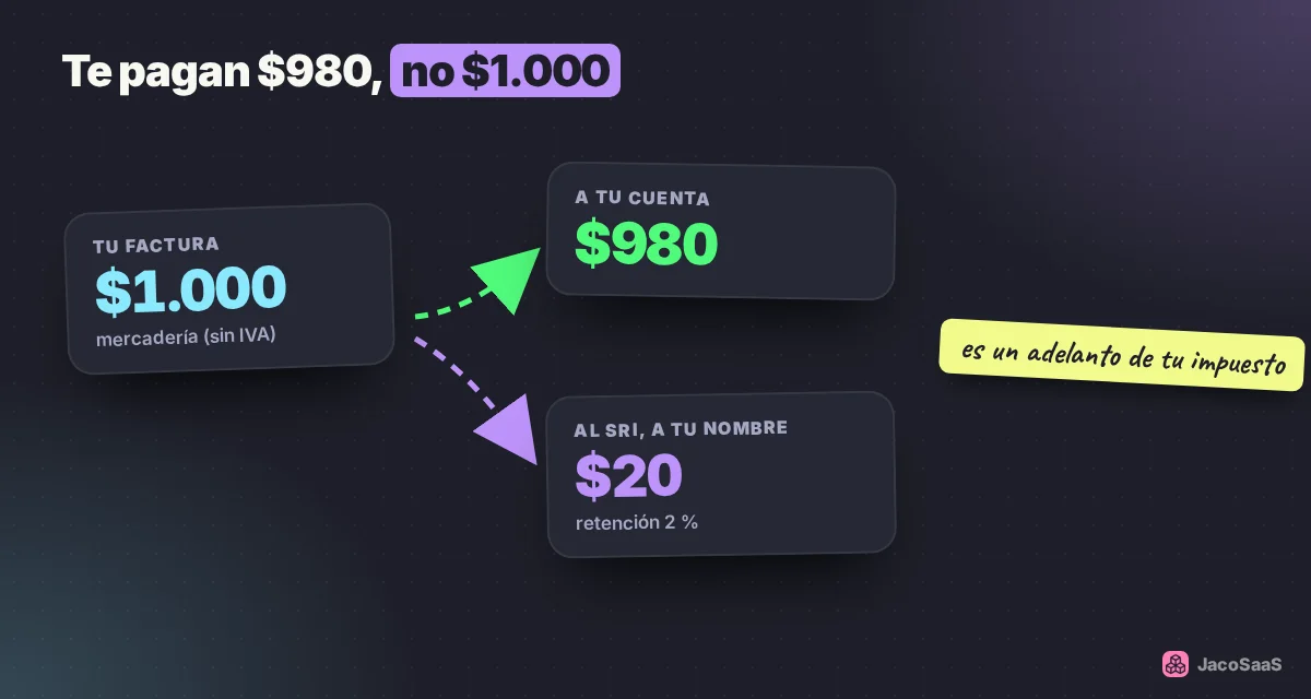 De una venta de $1.000, el cliente te paga $980 y entrega $20 al SRI a tu nombre: es un adelanto de tu impuesto.