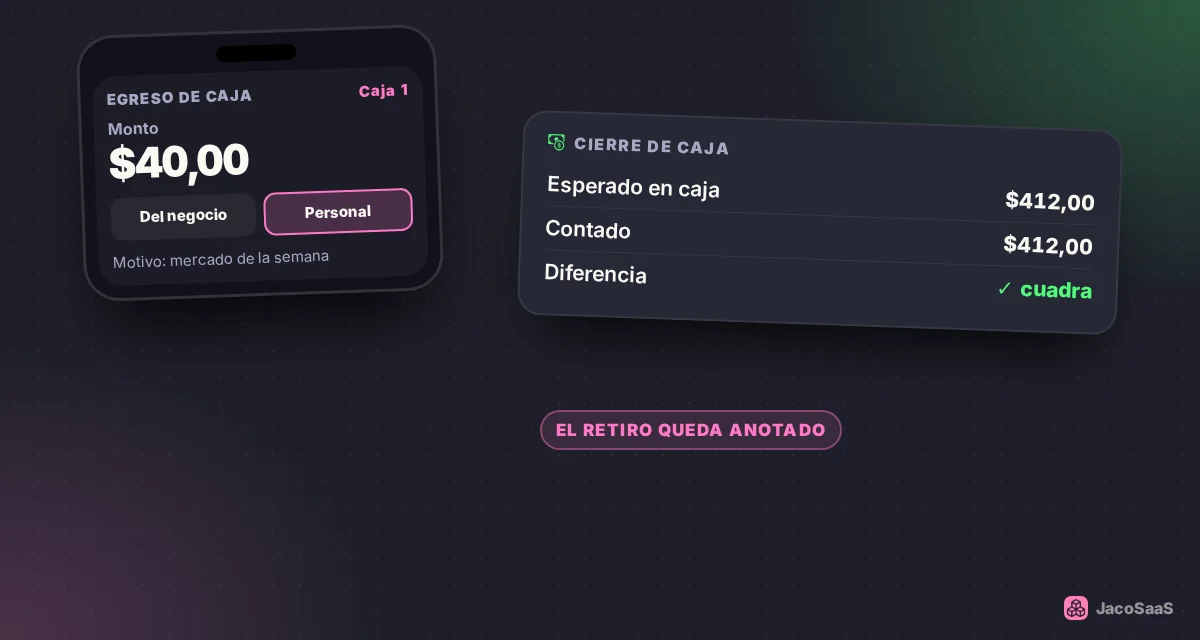 En Caja y en Gastos, cada salida se marca como del negocio o personal: así el cierre cuadra y sabes cuánto te llevaste.