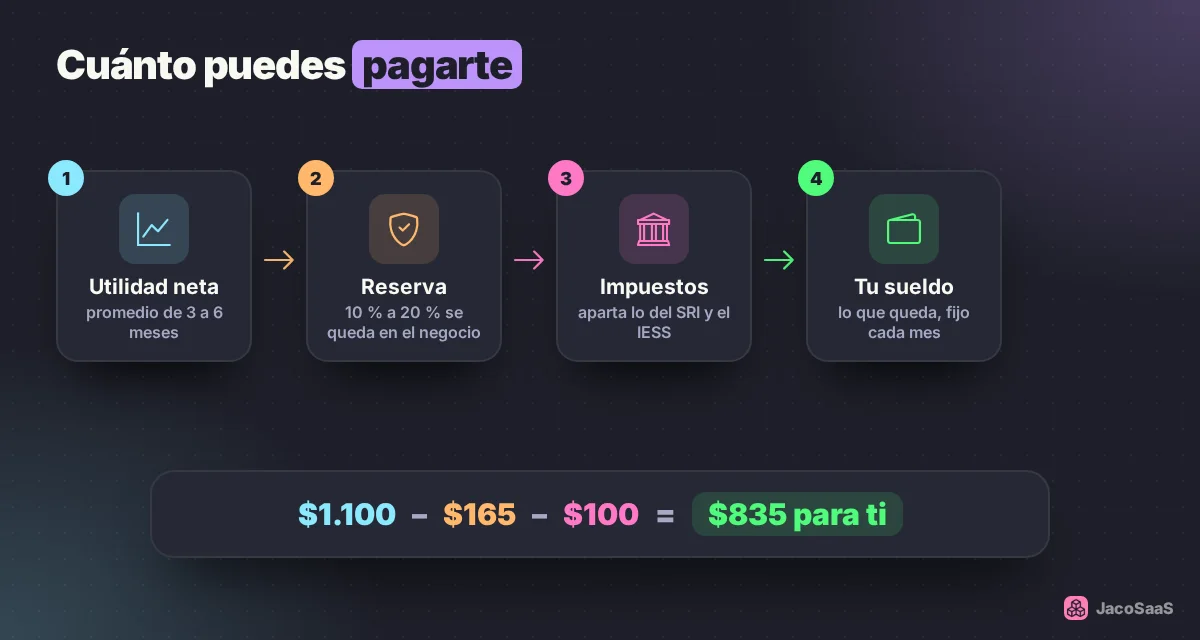 Utilidad neta promedio, menos reserva, menos impuestos: lo que queda es tu sueldo sostenible.