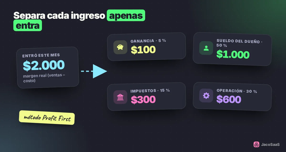 Cada vez que entra dinero, se reparte en porcentajes fijos: así tu sueldo y la ganancia nunca quedan para el final.