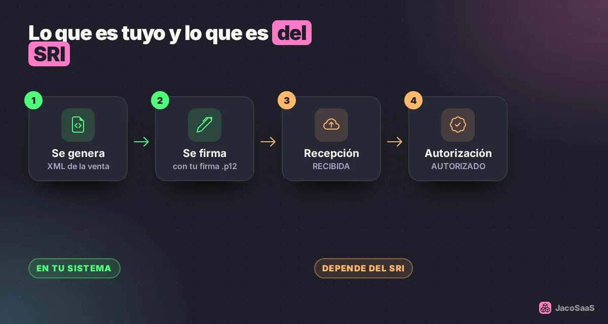 Tu factura se genera y se firma en tu sistema; lo que depende del SRI es recibirla y autorizarla.