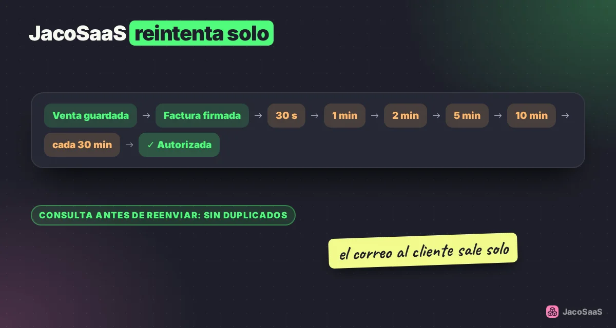 La venta se guarda, la factura se firma y JacoSaaS la reintenta sola: 30 s, 1, 2, 5 y 10 minutos, y luego cada 30 minutos.